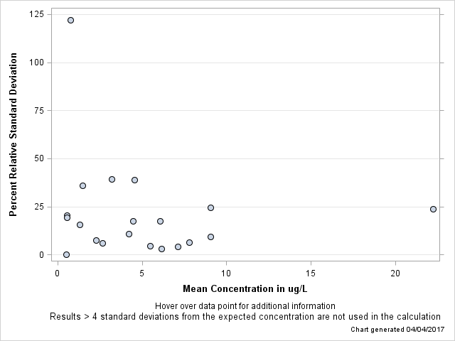 The SGPlot Procedure